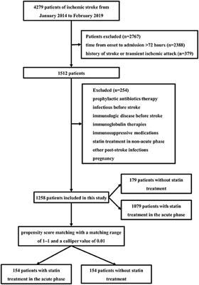Statin Treatment in the Acute Phase and the Risk of Post-stroke Pneumonia: A Retrospective Cohort Study